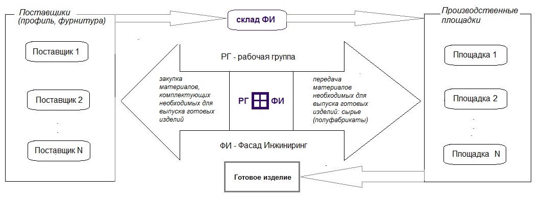 Площадка поставщиков